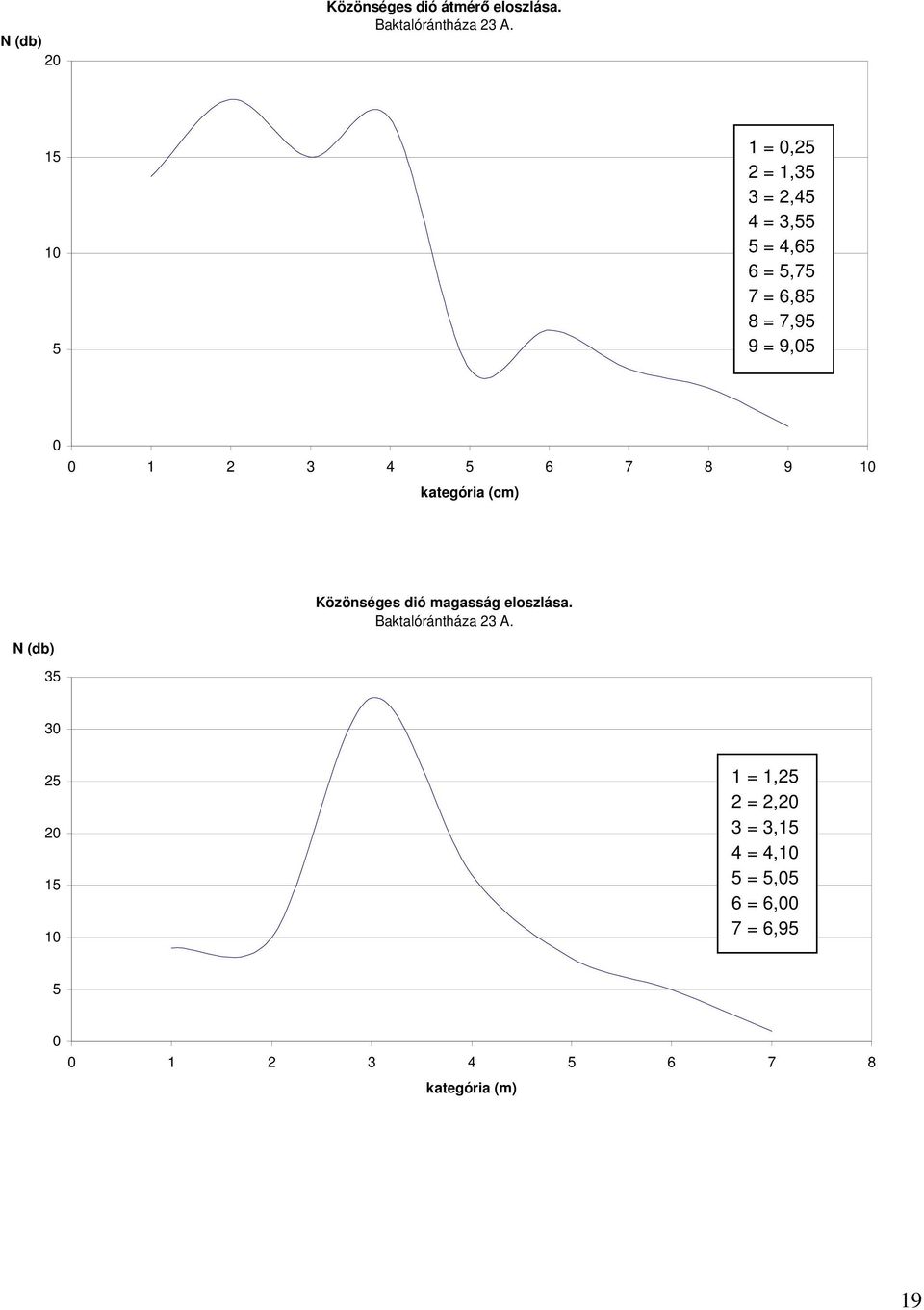 3 4 5 6 7 8 9 1 kategória (cm) N (db) 35 Közönséges dió magasság eloszlása.