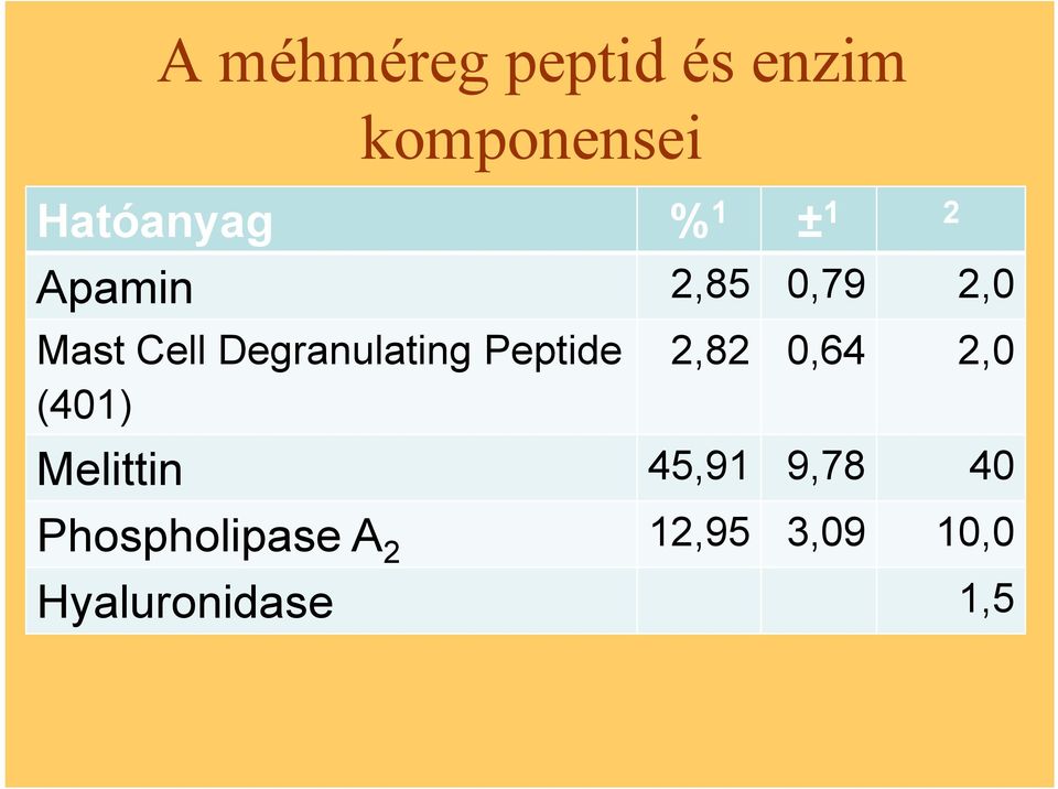 Degranulating Peptide 2,82 0,64 2,0 (401) Melittin