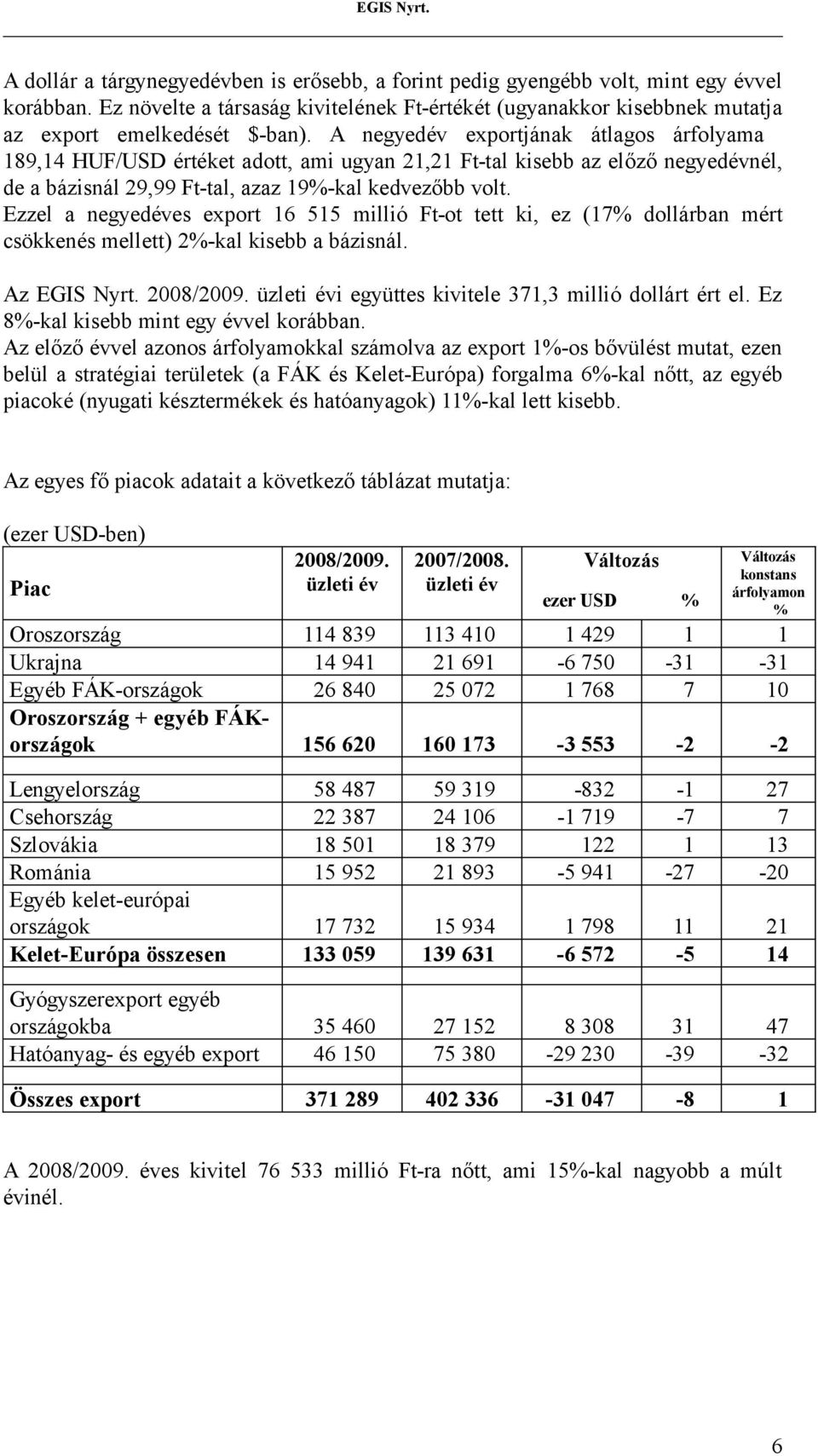 A negyedév exportjának átlagos árfolyama 189,14 HUF/USD értéket adott, ami ugyan 21,21 Ft-tal kisebb az előző negyedévnél, de a bázisnál 29,99 Ft-tal, azaz 19%-kal kedvezőbb volt.