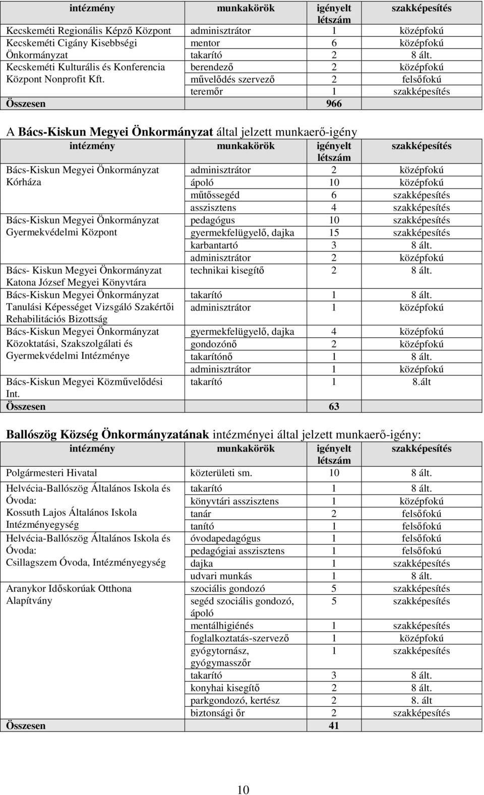 Kórháza Bács-Kiskun Megyei Önkormányzat Gyermekvédelmi Központ Bács- Kiskun Megyei Önkormányzat Katona József Megyei Könyvtára Bács-Kiskun Megyei Önkormányzat Tanulási Képességet Vizsgáló Szakértıi