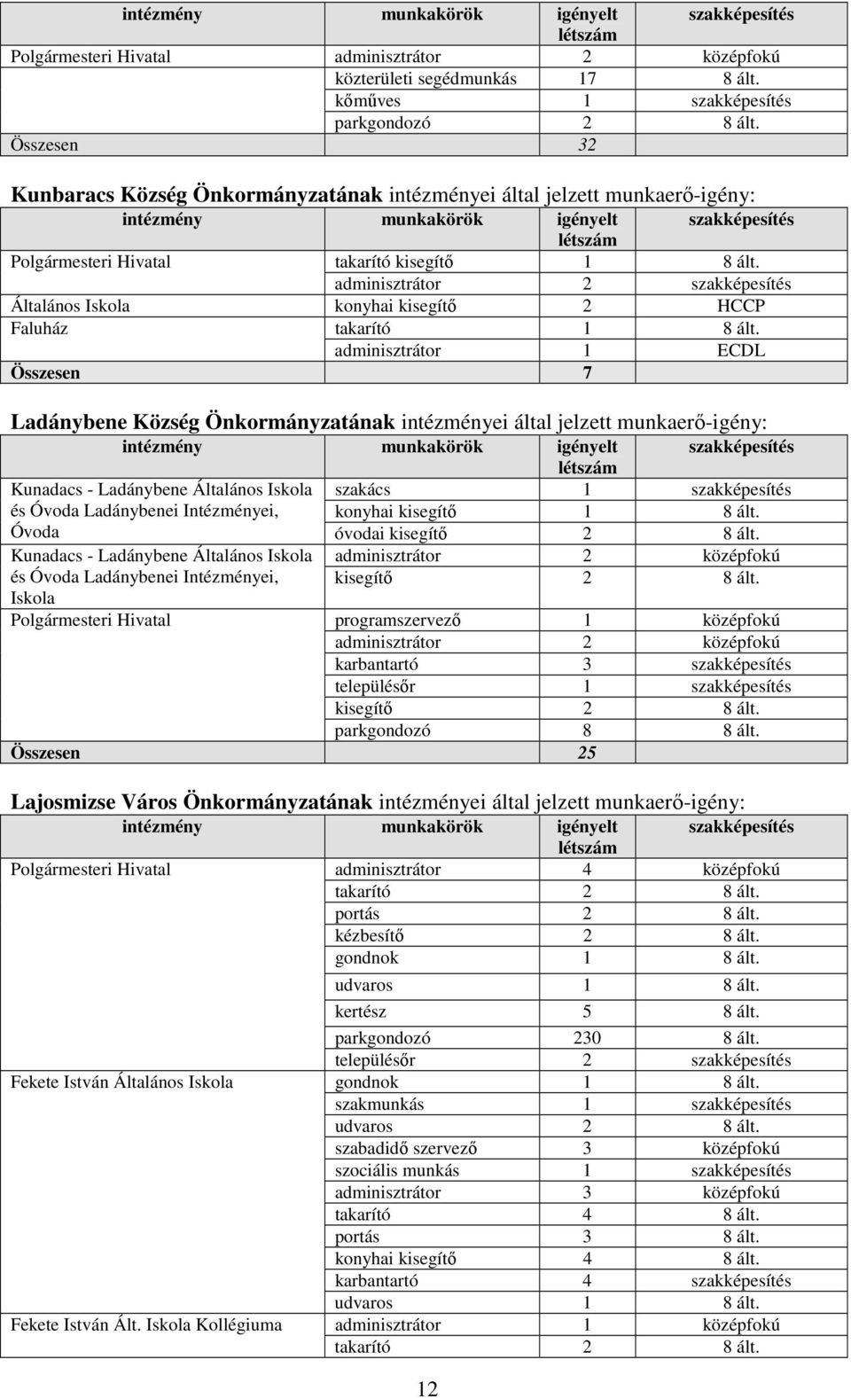 adminisztrátor 2 szakképesítés Általános Iskola konyhai kisegítı 2 HCCP Faluház takarító 1 8 ált.