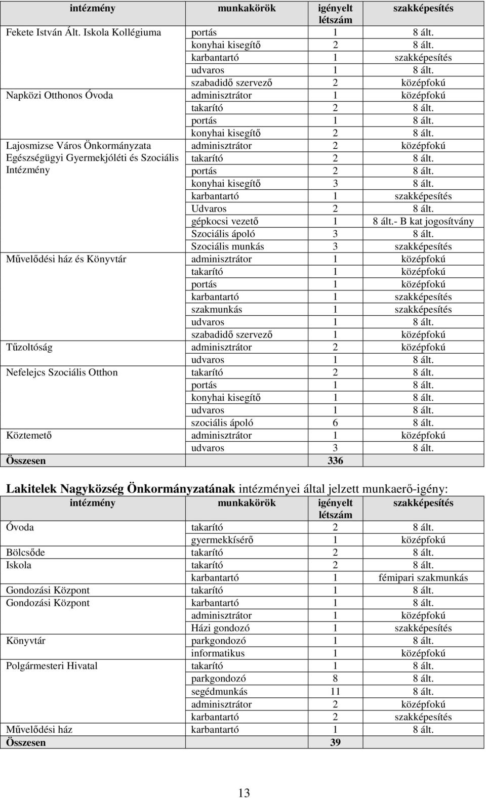 Szociális munkás 3 szakképesítés Mővelıdési ház és Könyvtár adminisztrátor 1 takarító 1 középfokú középfokú portás 1 középfokú szakmunkás 1 szakképesítés szabadidı szervezı 1 középfokú Tőzoltóság