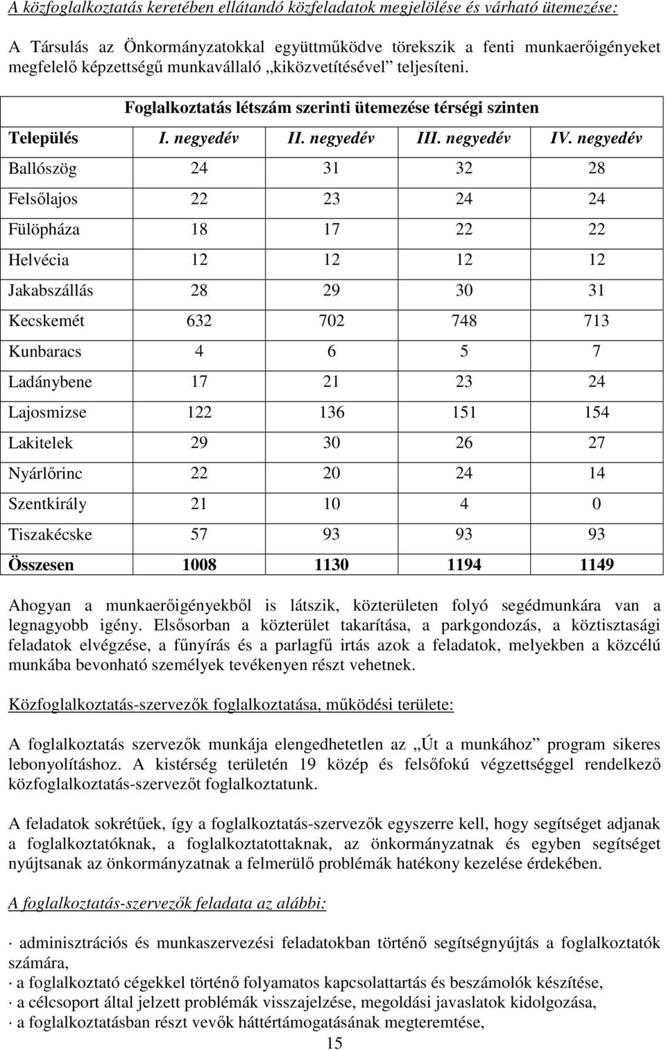 negyedév Ballószög 24 31 32 28 Felsılajos 22 23 24 24 Fülöpháza 18 17 22 22 Helvécia 12 12 12 12 Jakabszállás 28 29 30 31 Kecskemét 632 702 748 713 Kunbaracs 4 6 5 7 Ladánybene 17 21 23 24 Lajosmizse