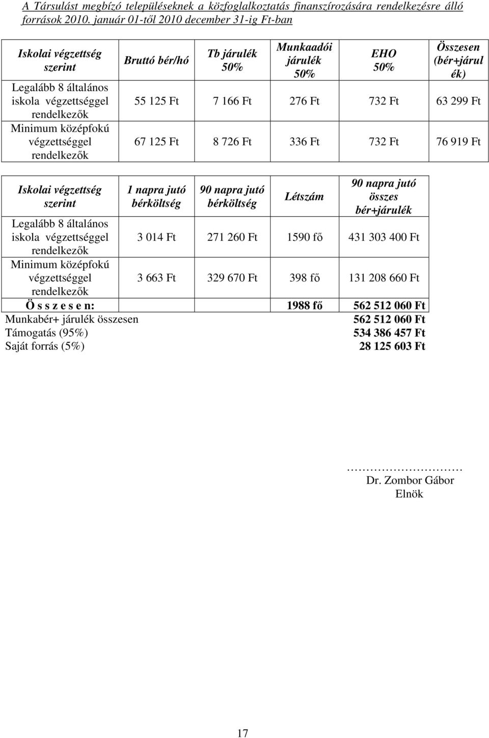 Munkaadói járulék 50% EHO 50% Összesen (bér+járul ék) 55 125 Ft 7 166 Ft 276 Ft 732 Ft 63 299 Ft 67 125 Ft 8 726 Ft 336 Ft 732 Ft 76 919 Ft Iskolai végzettség szerint Legalább 8 általános iskola