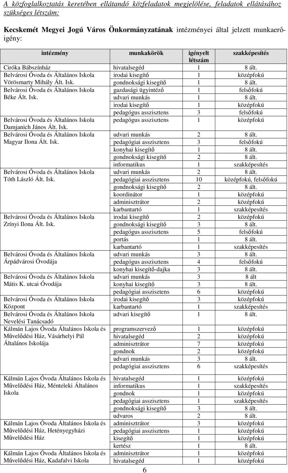 Belvárosi Óvoda és Általános Iskola gazdasági ügyintézı 1 felsıfokú Béke Ált. Isk. udvari munkás 1 8 ált.