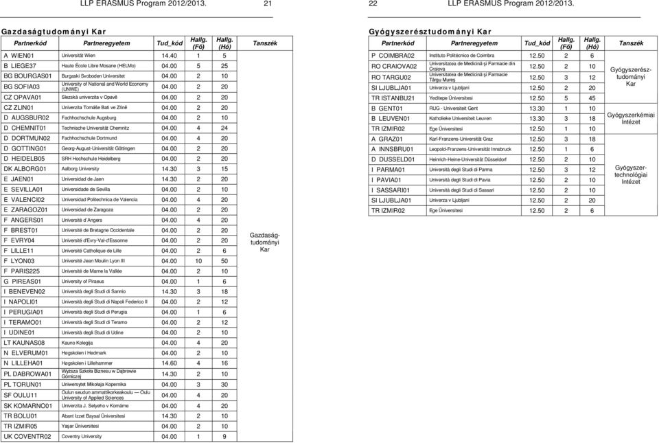 00 2 20 D AUGSBUR02 Fachhochschule Augsburg 04.00 2 10 D CHEMNIT01 Technische Universität Chemnitz 04.00 4 24 D DORTMUN02 Fachhochschule Dortmund 04.