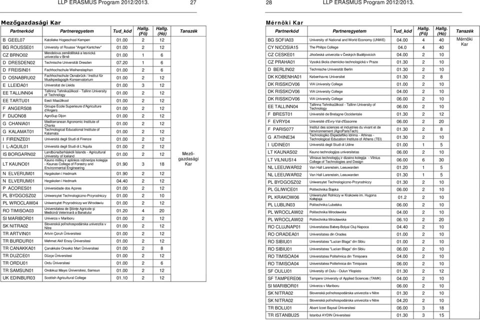 00 2 12 E LLEIDA01 Universitat de Lleida 01.00 3 12 Tallinna Tehnikaülikool - Tallinn University EE TALLINN04 of Technology 01.00 2 12 EE TARTU01 Eesti Maaülikool 01.