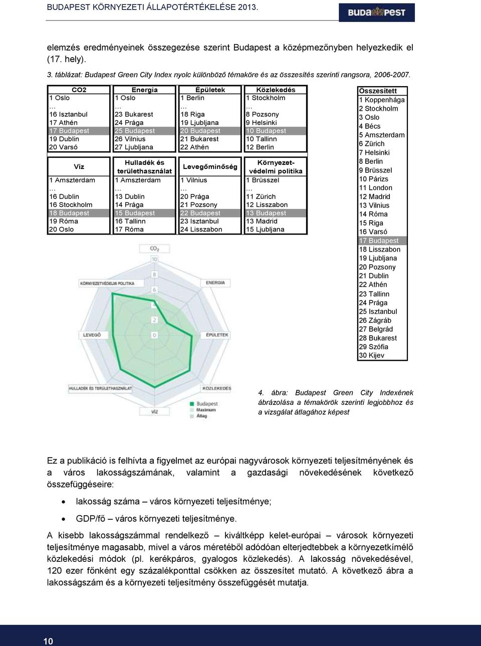 CO2 Energia Épületek Közlekedés 1 Oslo 1 Oslo 1 Berlin 1 Stockholm 16 Isztanbul 23 Bukarest 18 Riga 8 Pozsony 17 Athén 24 Prága 19 Ljubljana 9 Helsinki 17 Budapest 25 Budapest 20 Budapest 10 Budapest