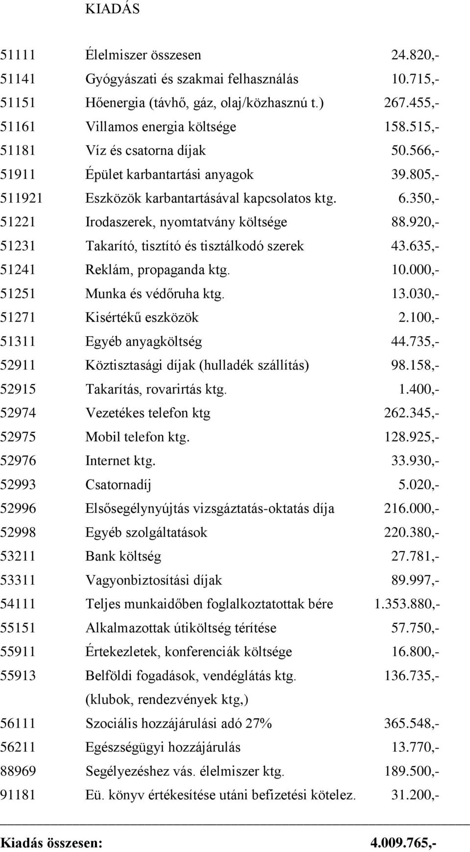 920,- 51231 Takarító, tisztító és tisztálkodó szerek 43.635,- 51241 Reklám, propaganda ktg. 10.000,- 51251 Munka és védőruha ktg. 13.030,- 51271 Kisértékű eszközök 2.100,- 51311 Egyéb anyagköltség 44.