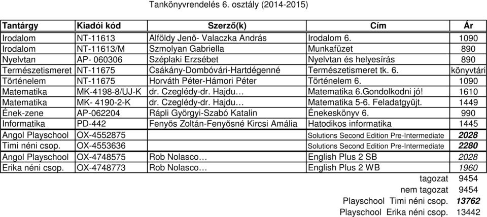 Történelem NT-11675 Horváth Péter-Hámori Péter Történelem 6. 1090 Matematika MK-4198-8/UJ-K dr. Czeglédy-dr. Hajdu Matematika 6.Gondolkodni jó! 1610 Matematika MK- 4190-2-K dr. Czeglédy-dr. Hajdu Matematika 5-6.