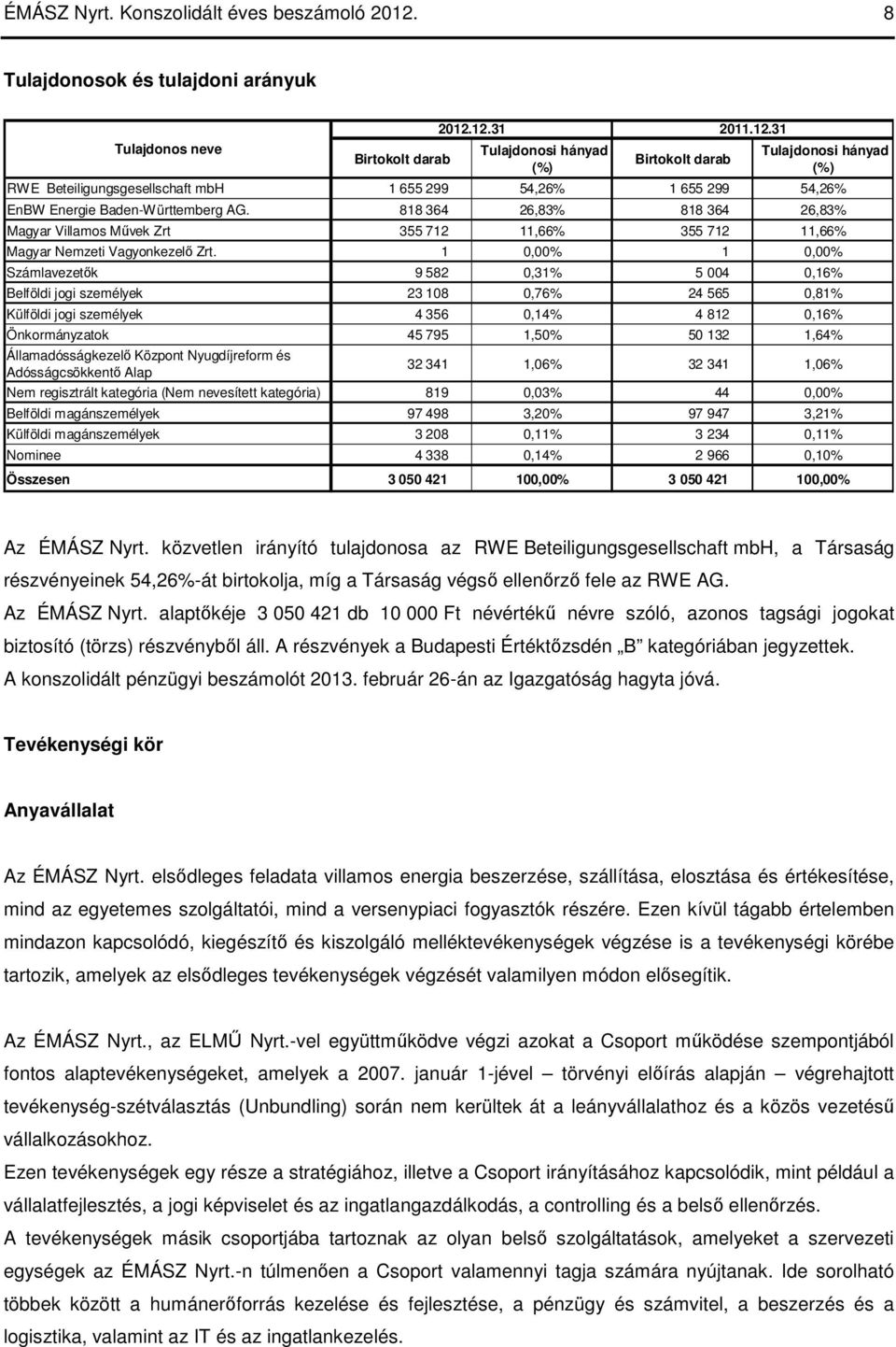 12.31 2011.12.31 Tulajdonosi hányad (%) Birtokolt darab Tulajdonosi hányad (%) RWE Beteiligungsgesellschaft mbh 1 655 299 54,26% 1 655 299 54,26% EnBW Energie Baden-Württemberg AG.