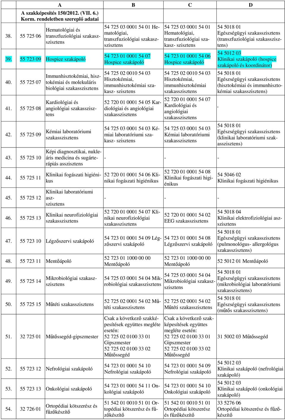 55 725 13 Immunhisztokémiai, hisztokémiai és molekuláris biológiai Kardiológiai és angiológiai Kémiai laboratóriumi Képi diagnosztikai, nukleáris medicina és sugárterápiás Klinikai fogászati