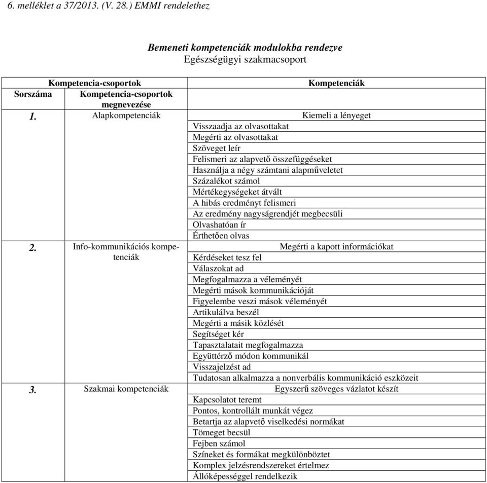 Szakmai kompetenciák Kompetenciák Kiemeli a lényeget Visszaadja az olvasottakat Megérti az olvasottakat Szöveget leír Felismeri az alapvető összefüggéseket Használja a négy számtani alapműveletet