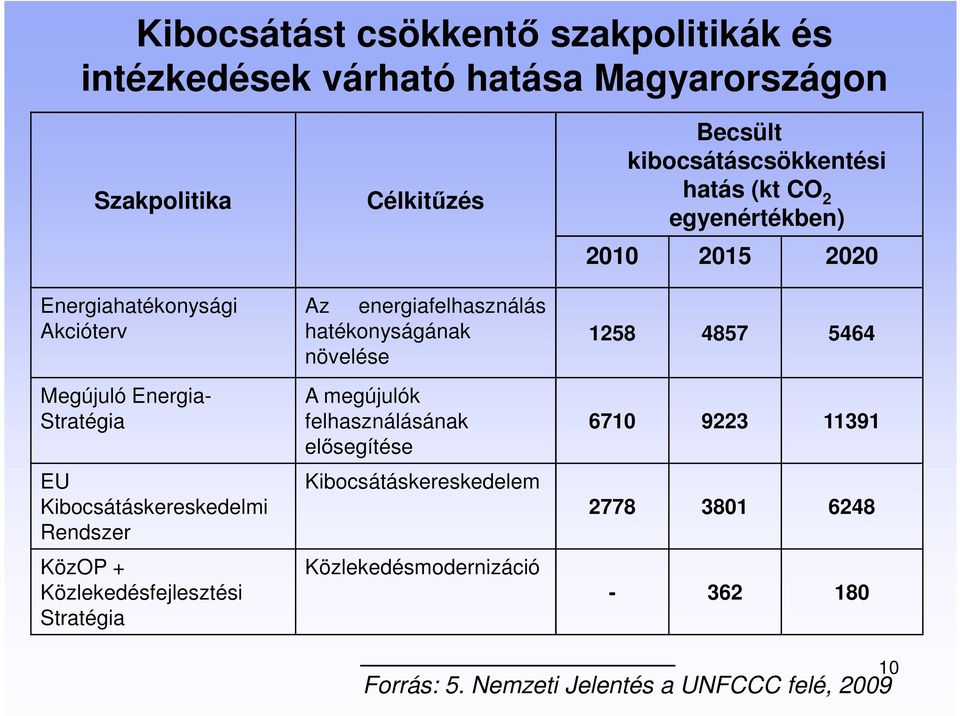 hatékonyságának növelése A megújulók felhasználásának elősegítése Kibocsátáskereskedelem Közlekedésmodernizáció Becsült