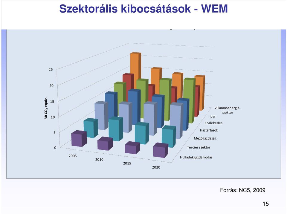 15 10 5 0 Villamosenergiaszektor Ipar Közlekedés Háztartások