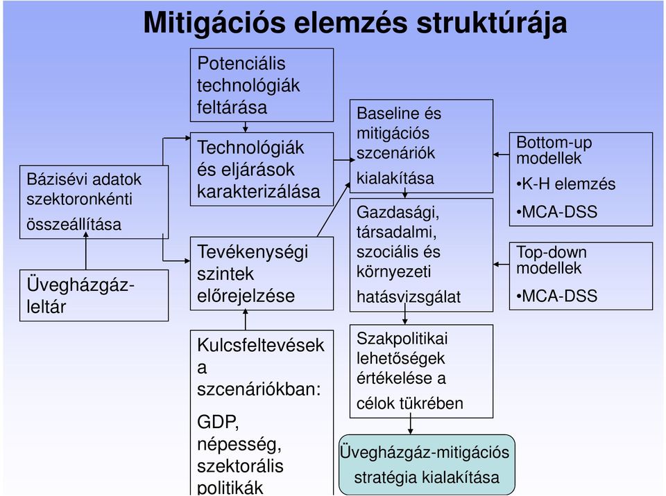 társadalmi, szociális és környezeti hatásvizsgálat Bottom-up modellek K-H elemzés MCA-DSS Top-down modellek MCA-DSS Kulcsfeltevések a