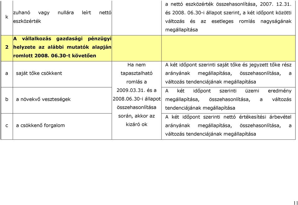 30-i állapot szerint, a két időpont közötti változás és az esetleges romlás nagyságának megállapítása a saját tőke csökkent b a növekvő veszteségek c a csökkenő forgalom Ha nem tapasztalható romlás a