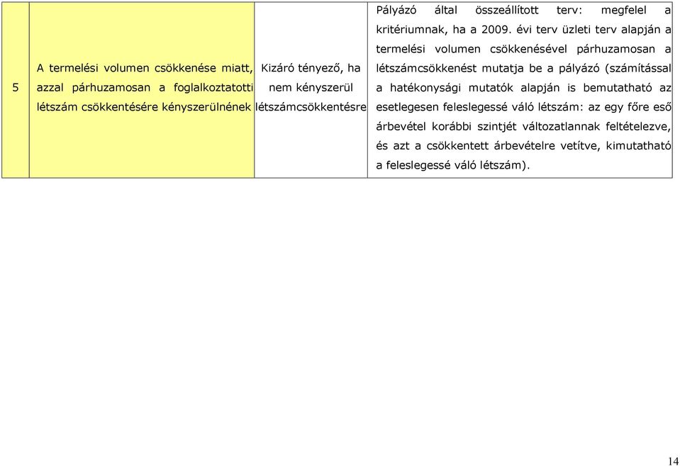 évi terv üzleti terv alapján a termelési volumen csökkenésével párhuzamosan a létszámcsökkenést mutatja be a pályázó (számítással a hatékonysági mutatók