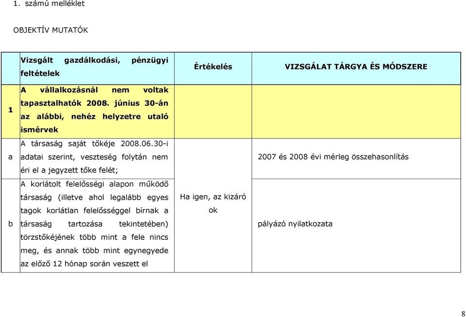 30-i adatai szerint, veszteség folytán nem éri el a jegyzett tőke felét; A korlátolt felelősségi alapon működő társaság (illetve ahol legalább egyes tagok korlátlan