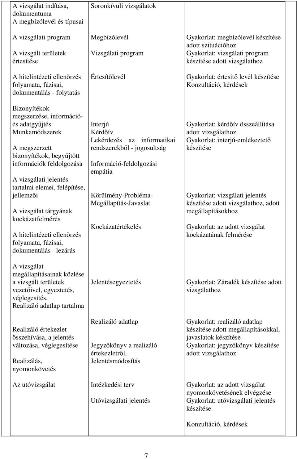 kockázatfelmérés A hitelintézeti ellenőrzés folyamata, fázisai, dokumentálás - lezárás A vizsgálat megállapításainak közlése a vizsgált területek vezetőivel, egyeztetés, véglegesítés.