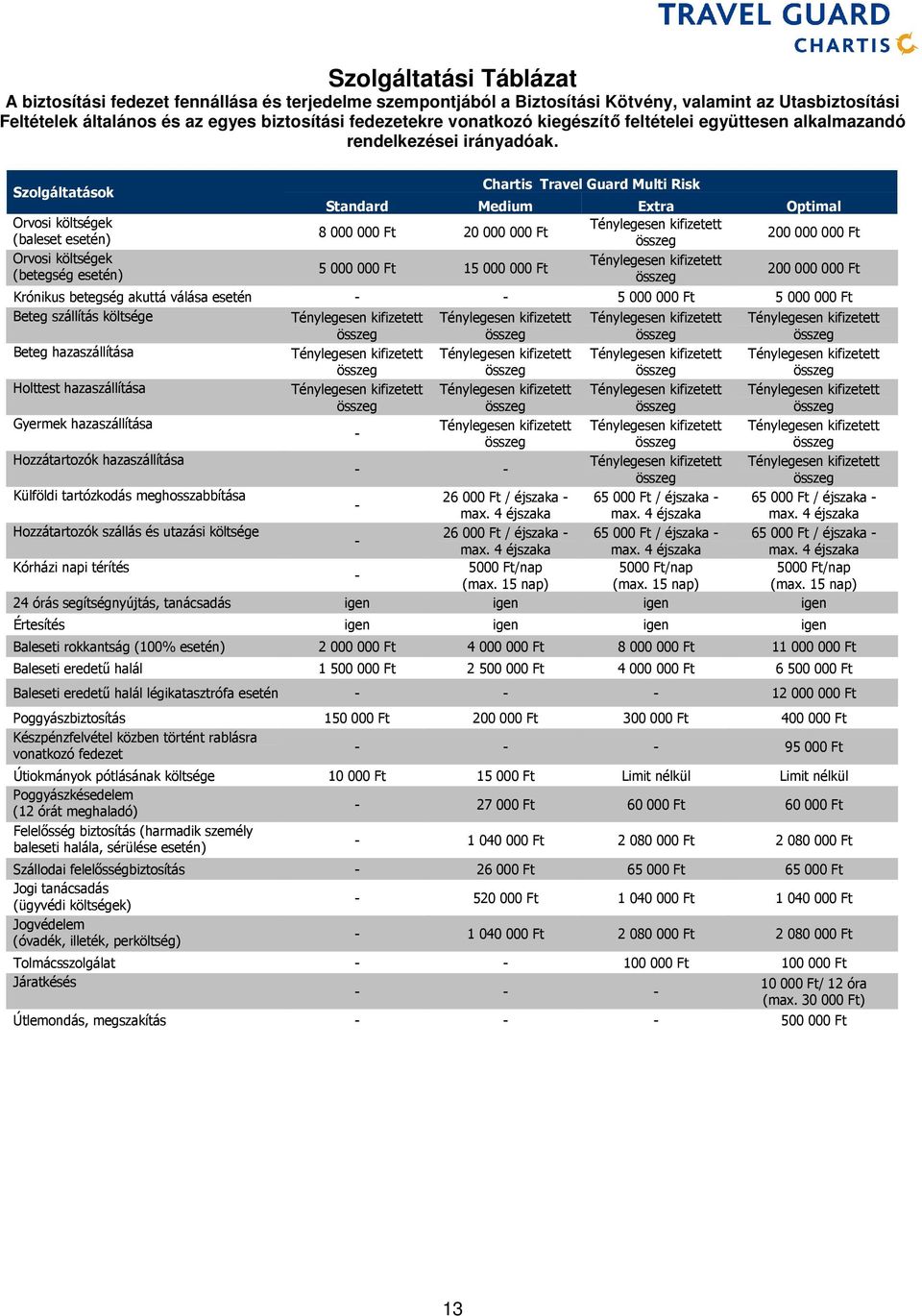 Szolgáltatások Orvosi költségek (baleset esetén) Orvosi költségek (betegség esetén) Chartis Travel Guard Multi Risk Standard Medium Extra Optimal 8 000 000 Ft 20 000 000 Ft 200 000 000 Ft 5 000 000