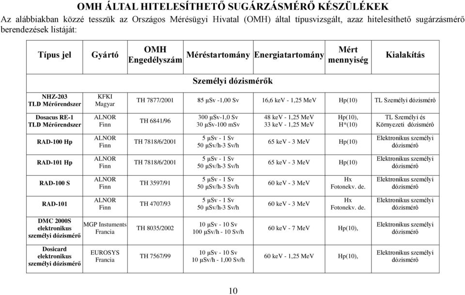 dózismérô Dosacus RE-1 TLD Mérőrendszer ALNOR Finn TH 6841/96 300 µsv-1,0 Sv 30 µsv-100 msv 48 kev - 1,25 MeV 33 kev - 1,25 MeV Hp(10), TL Személyi és Környezeti dózismérô RAD-100 Hp ALNOR Finn TH