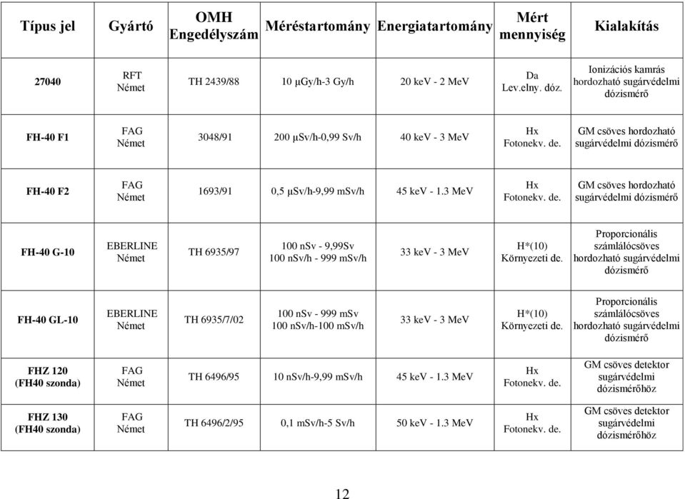 3 MeV GM csöves hordozható sugárvédelmi FH-40 G-10 EBERLINE TH 6935/97 100 nsv - 9,99Sv 100 nsv/h - 999 msv/h 33 kev - 3 MeV Környezeti de.