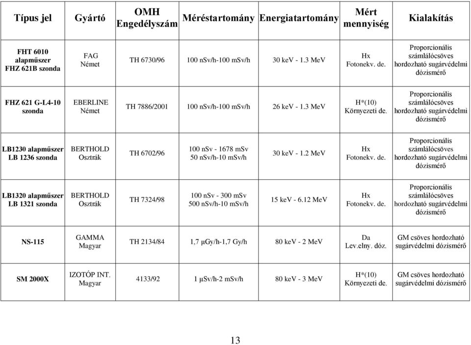 Proporcionális számlálócsöves LB1230 alapműszer LB 1236 szonda BERTHOLD Osztrák TH 6702/96 100 nsv - 1678 msv 50 nsv/h-10 msv/h 30 kev - 1.