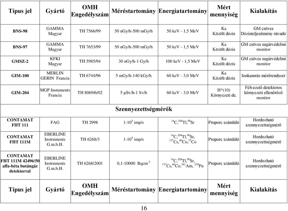 MeV Ka Közölt dózis GM csöves sugárvédelmi monitor GIM-100 MERLIN GERIN Francia TH 6744/96 5 mgy/h-140 kgy/h 60 kev - 3,0 MeV Ka Közölt dózis Ionkamrás mérőrendszer GIM-204 MGP Instuments Francia TH