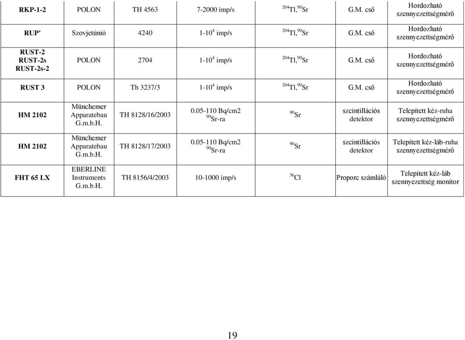 05-110 Bq/cm2 90 Sr-ra 90 Sr szcintillációs detektor Telepített kéz-ruha HM 2102 Münchemer Apparatebau G.m.b.H. TH 8128/17/2003 0.