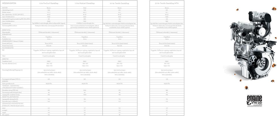 Egy felülfekvő vezérműtengely, változó szelepvezérlés, fogasszíj Multipoint elektronikus üzemanyag-befecskendezés Dízel 1248 16,8: 1 95 LE 4000 200 1500 2 felülfekvő vezérműtengely, lánc közös