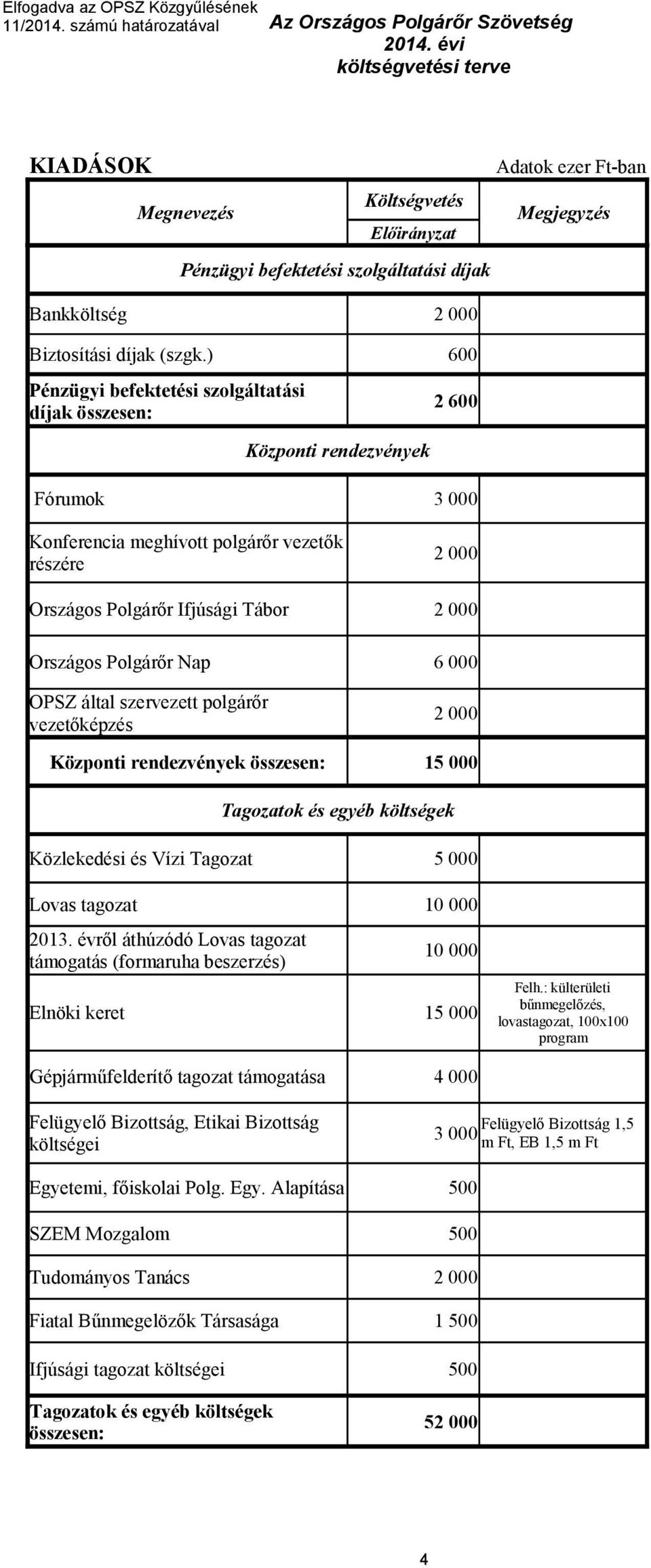 ) 600 Pénzügyi befektetési szolgáltatási díjak összesen: 2 600 Központi rendezvények Fórumok Konferencia meghívott polgárőr vezetők részére Országos Polgárőr Ifjúsági Tábor Országos Polgárőr Nap OPSZ