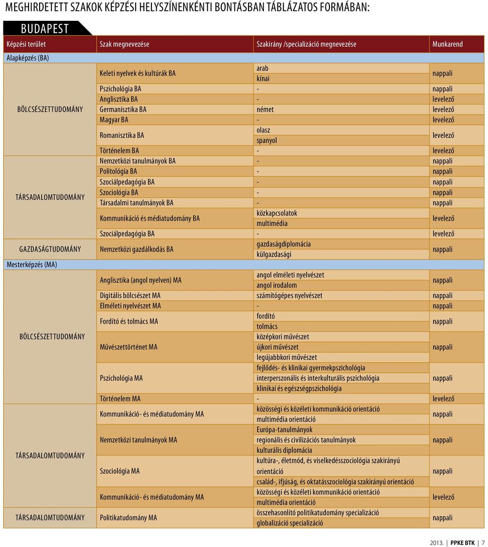 Germanisztika BA német levelező Magyar BA - levelező Romanisztika BA olasz spanyol levelező Történelem BA - levelező Nemzetközi tanulmányok BA - Politológia BA - Szociálpedagógia BA - Szociológia BA
