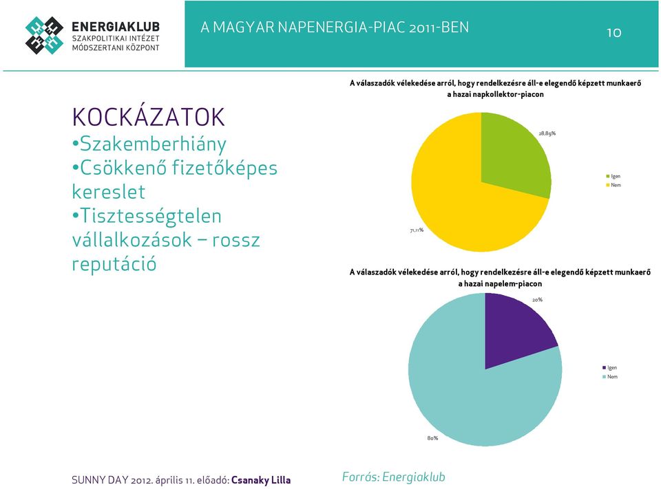 elegendő képzett munkaerő a hazai napkollektor-piacon 71,11% 28,89% A válaszadók vélekedése arról, hogy