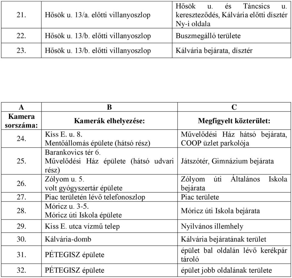 Művelődési Ház hátsó bejárata, Mentőállomás épülete (hátsó rész) COOP üzlet parkolója 25. Művelődési Ház épülete (hátsó udvari Játszótér, Gimnázium bejárata rész) 26. Zólyom u. 5.