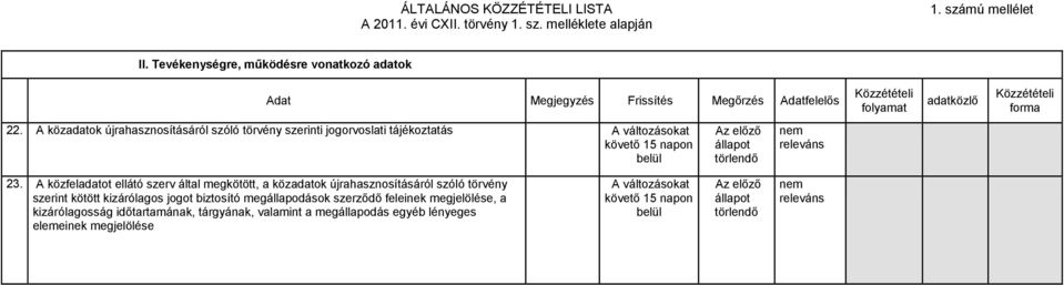 A közadatok újrahasznosításáról szóló törvény szerinti jogorvoslati tájékoztatás követő 15 napon belül állapot törlendő nem releváns 23.