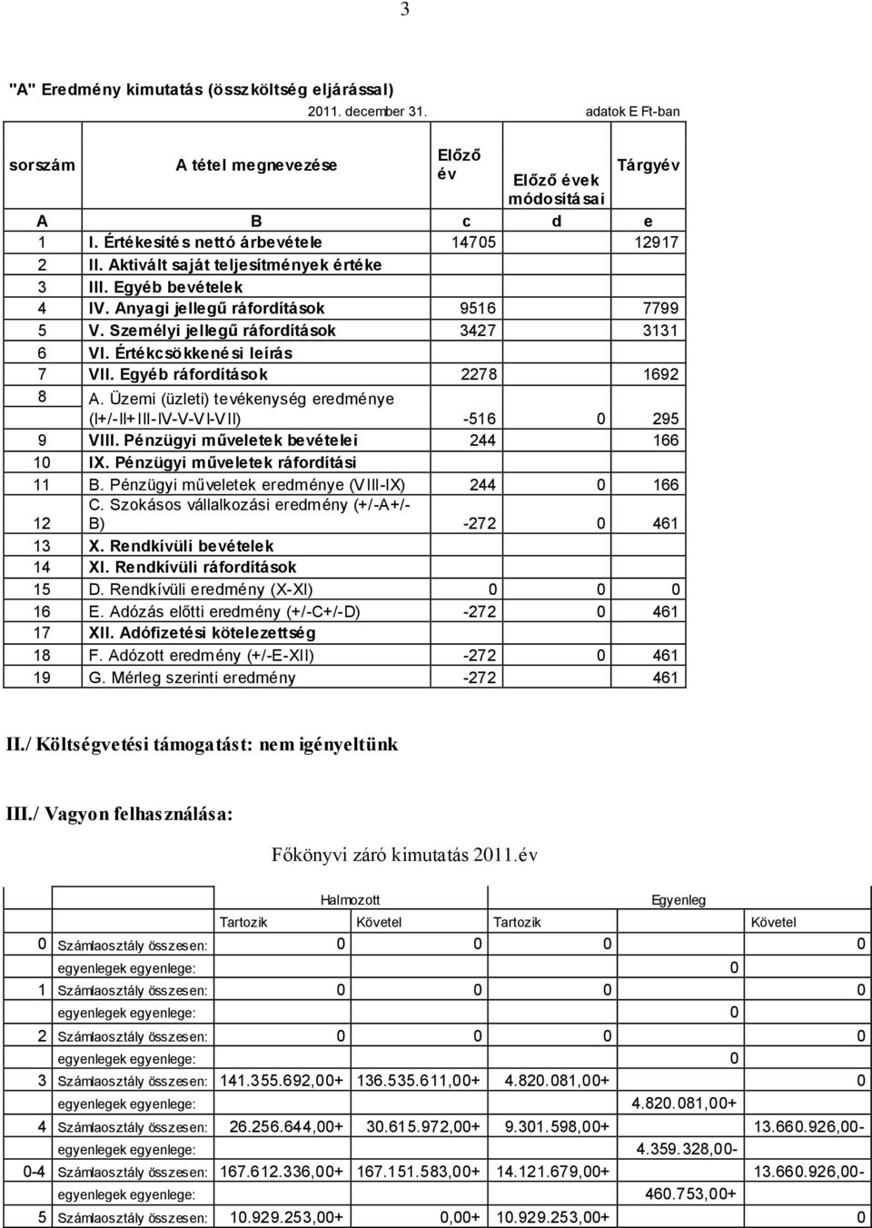 Személyi jellegű ráfordítások 3427 3131 6 VI. Értékcsökkené si leírás 7 VII. Egyéb ráfordítások 2278 1692 8 A. Üzemi (üzleti) tevékenység eredménye (I+/-II+III-IV-V-VI-VII) -516 0 295 9 VIII.