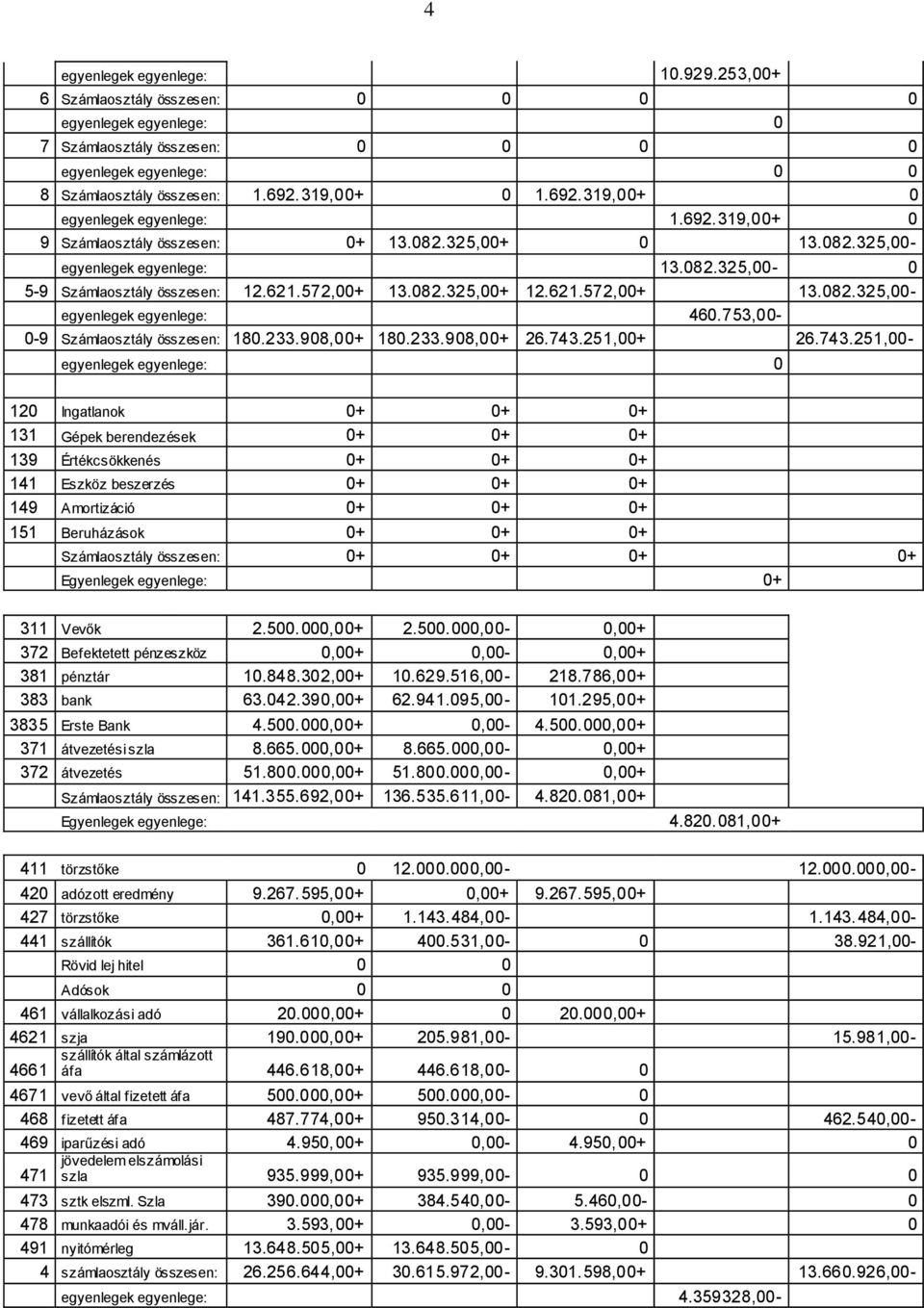 753,00-0-9 Számlaosztály összesen: 180.233.908,00+ 180.233.908,00+ 26.743.