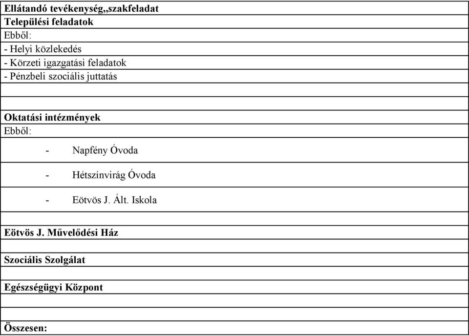 Oktatási intézmények Ebből: - Napfény Óvoda - Hétszínvirág Óvoda - Eötvös