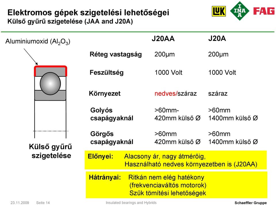 szigetelése Görgős csapágyaknál >60mm 420mm külső Ø >60mm 1400mm külső Ø Előnyei: Alacsony ár, nagy átmérőig, Használható