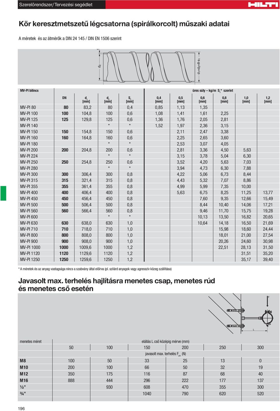 3,60 MV-PI 10 * * 2,53 3,07 4,05 MV-PI 200 200 204, 200 0,6 2,1 3,36 4, 5,63 MV-PI 224 * * 3,15 3,7 5,04 6,30 MV-PI 2 2 254, 2 0,6 3,52 4,20 5,63 7,03 MV-PI 20 * * 3,94 4,73 6,30 7, MV-PI 300 300