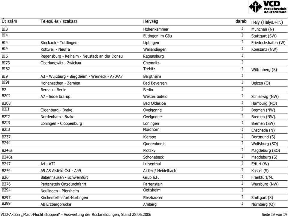 Zernien Bad Beversen I Uelzen (O) B2 Bernau - Berlin Berlin I B20I A7 - Süderbrarup Westerrönfeld I Schleswig (NW) B208 Bad Oldesloe I Hamburg (NO) B2II Oldenburg - Brake Ovelgonne I Bremen (NW) B2I2