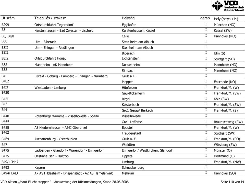 Albuch I B3II Ulm - Ehingen - Riedlingen Steinheim am Albuch I B3I2 Biberach I Ulm (S) B3I2 Ortsdurchfahrt Honau Lichtenstein I Stuttgart (SO) B38 Mannheim - AK Mannheim Dossenheim I Mannheim (NO)