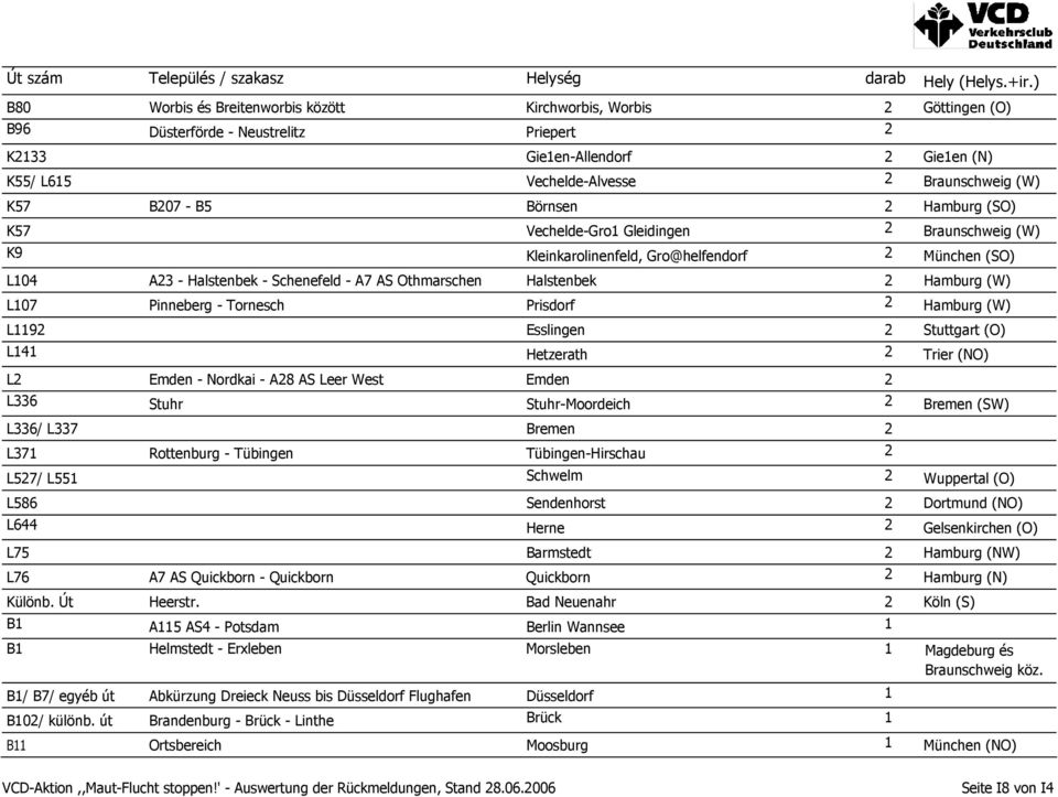 2 Hamburg (W) L107 Pinneberg - Tornesch Prisdorf 2 Hamburg (W) L1192 Esslingen 2 Stuttgart (O) L141 Hetzerath 2 Trier (NO) L2 Emden - Nordkai - A28 AS Leer West Emden 2 L336 Stuhr Stuhr-Moordeich 2