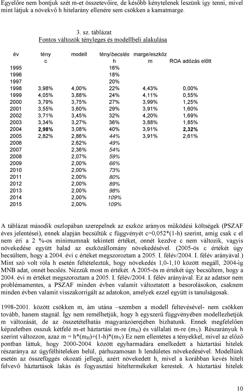 táblázat Fontos változók tényleges és modellbeli alakulása év tény modell tény/becslés marge/eszköz c h m ROA adózás előtt 1995 16% 1996 18% 1997 20% 1998 3,98% 4,00% 22% 4,43% 0,00% 1999 4,05% 3,88%