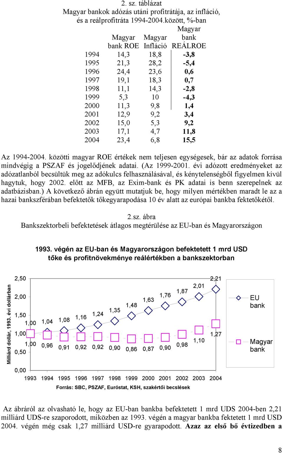 12,9 9,2 3,4 2002 15,0 5,3 9,2 2003 17,1 4,7 11,8 2004 23,4 6,8 15,5 Az 1994-2004. közötti magyar ROE értékek nem teljesen egységesek, bár az adatok forrása mindvégig a PSZAF és jogelődjének adatai.