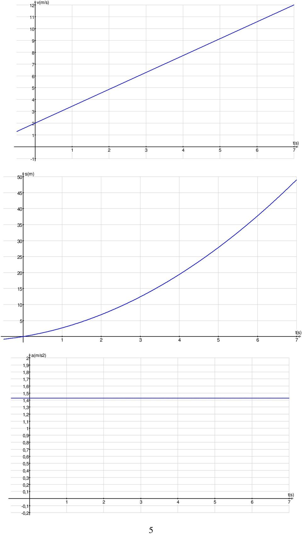 a(m/s2) 2 1,9 1,8 1,7 1,6 1,5 1,4 1,3 1,2 1,1 1 0,9 0,8