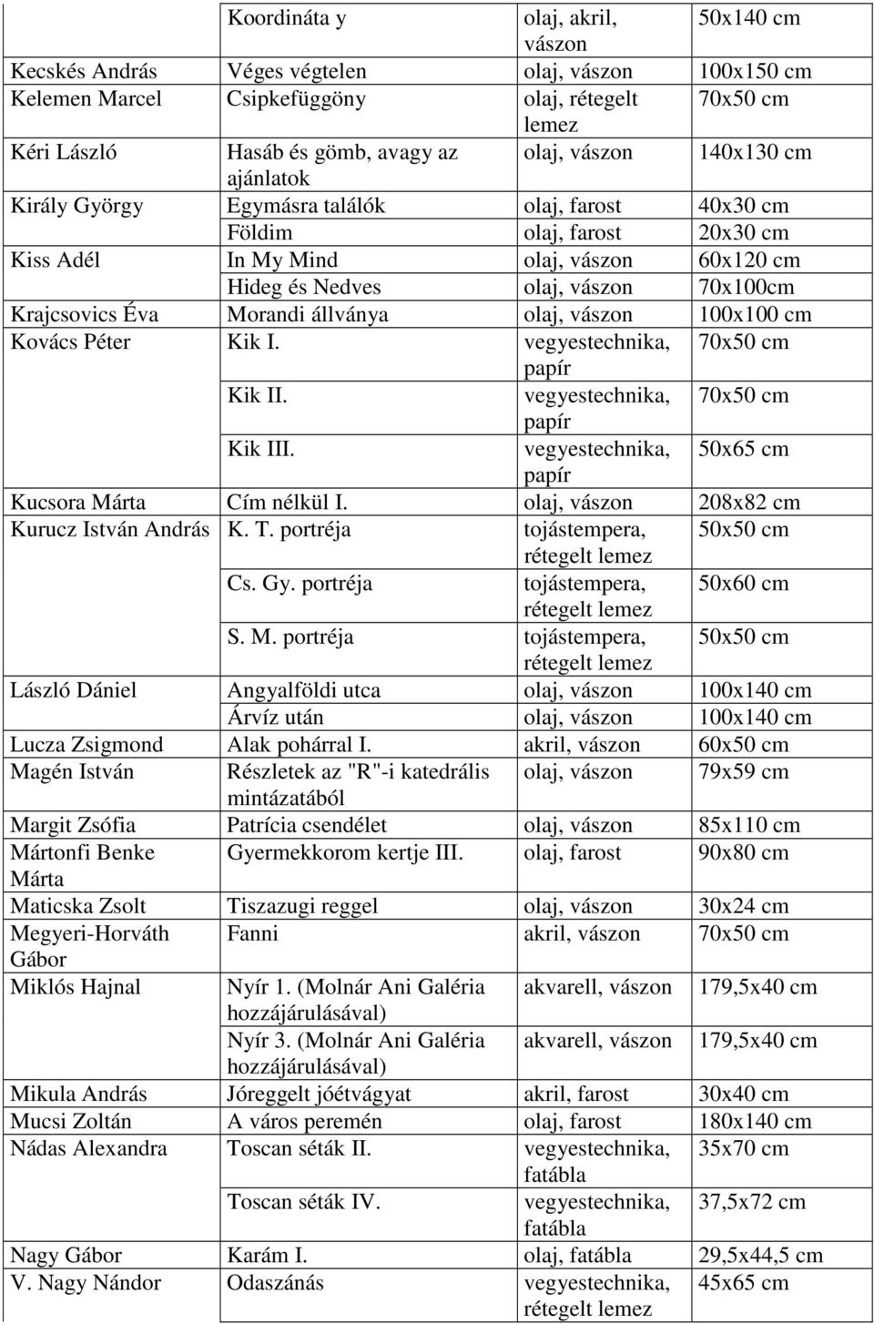 vegyestechnika, 70x50 Kik II. vegyestechnika, 70x50 Kik III. vegyestechnika, 50x65 Kucsora Márta Cím nélkül I. olaj, 208x82 Kurucz István András K. T. portréja tojástempera, 50x50 rétegelt lemez Cs.