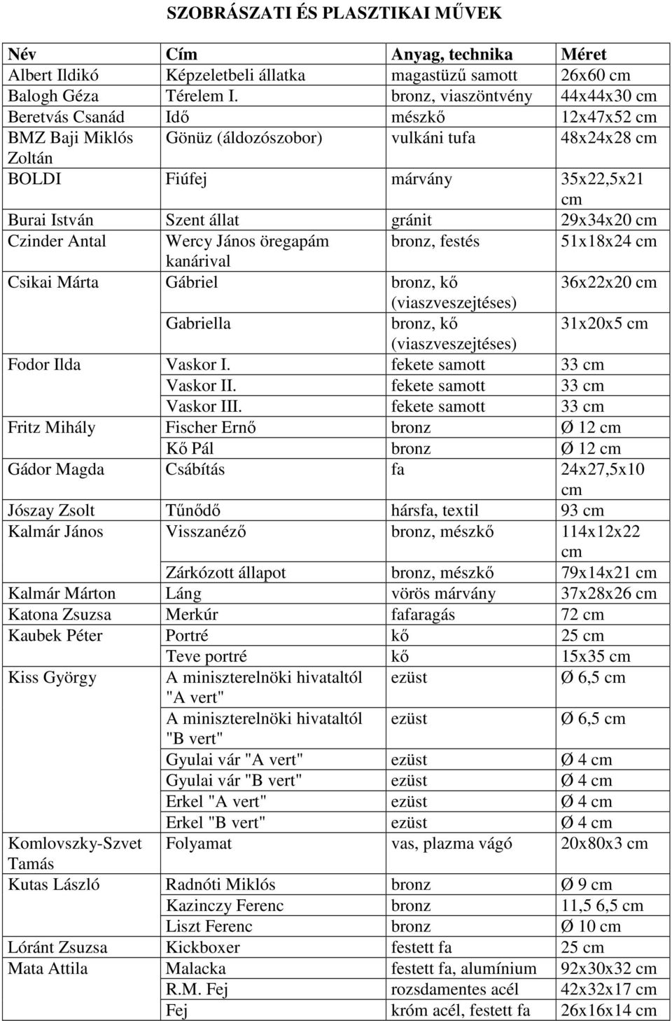 29x34x20 Czinder Antal Wercy János öregapám bronz, festés 51x18x24 kanárival Csikai Márta Gábriel bronz, kı 36x22x20 (viaszveszejtéses) Gabriella bronz, kı 31x20x5 (viaszveszejtéses) Fodor Ilda