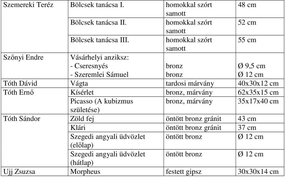 40x30x12 Tóth Ernı Kísérlet bronz, márvány 62x35x15 Picasso (A kubizmus bronz, márvány 35x17x40 születése) Tóth Sándor Zöld fej öntött bronz gránit